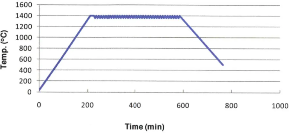 Figure  2.7:  Furnace  program  for a cyclic  anneal  with  a triangular  wave.