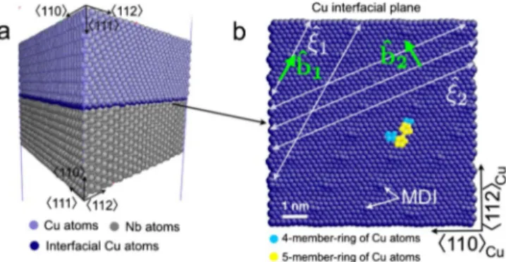 FIG. 1. 共 Color online 兲 共 a 兲 Three-dimensional view of the KS- KS-oriented Cu-Nb bilayer supercell with interfacial Cu plane colored differently than other Cu atoms