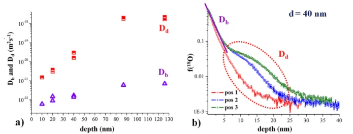 Figure 8. (a) Diﬀusion coeﬃcients in bulk and along dislocations, D b and D d , obtained by ﬁnite element modeling of the experimentally measured 18 O depth proﬁles, as a function of LSM ﬁlm thickness on LAO substrate