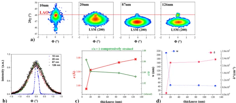 Figure 3. (a) In-plane reciprocal space mapping on LSM/LAO ﬁlms. (b) Broadening of the rocking curves on LSM/LAO indicates relaxation of the in-plane lattice parameter with increasing ﬁlm thickness