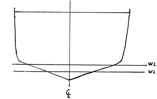 Figure  3-2:ln a ship with  a low block coefficient, a small  decrease in draft represents a significant decrease  in the breadth  and  the