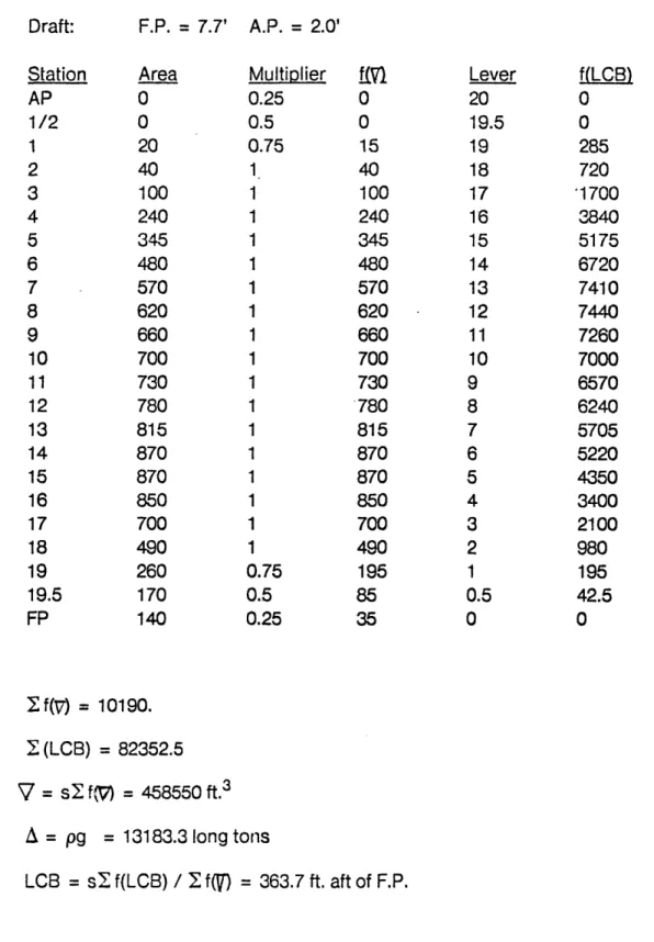 Table 4-1:  Calculation  of the displacement  and  longitudinal center of gravity of the ship