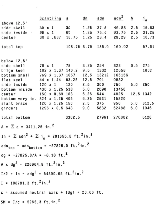 Table  4-2: Section  modulus  calculations. After  stage 4  of dismantling.