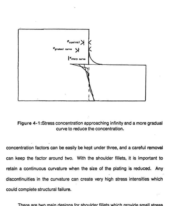 Figure 4-1 :Stress concentration approaching  infinity and a  more gradual curve to reduce the concentration.