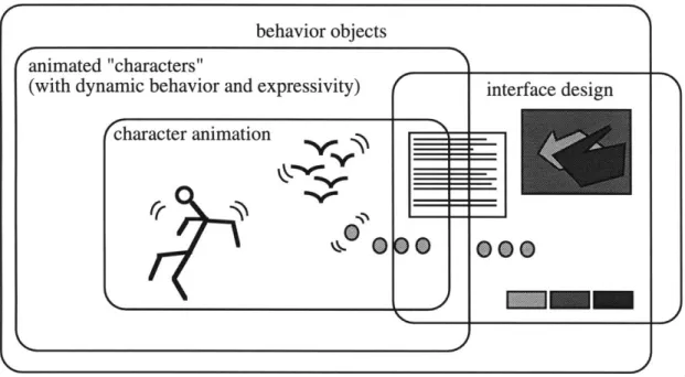 Figure  2  The  general  concept  of a  &#34;character&#34;  as  defined  in Tool-a  graphical  object  with  expressive  dynamic  behavior.
