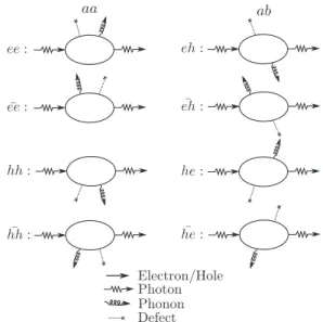 FIG. 2. Diagrams contributing to the double resonant Raman scattering process. The notation ab ( ¯ ab) indicates that the particle a (a = e,h) is scattered first by a defect (phonon), and particle b (b = e,h) is scattered next by a phonon (defect), and whe