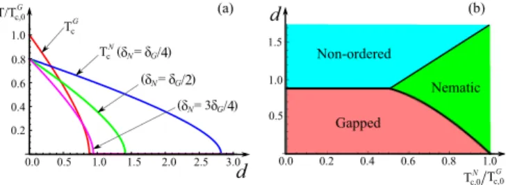 FIG. 1. (Color online) (a) The mean-field phase transition tem- tem-peratures, T c G for the gapped phase and T c N for the nematic phase, under three interlayer disorder correlation conditions are plotted as functions of the intravalley disorder strength 
