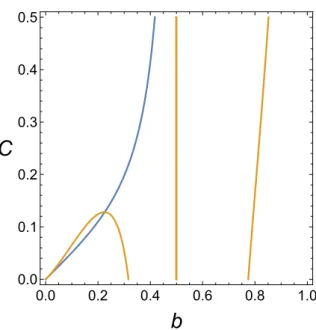 Figure 1. Solutions to equations (4.22) and (4.23) for b ∈ [0, 1].