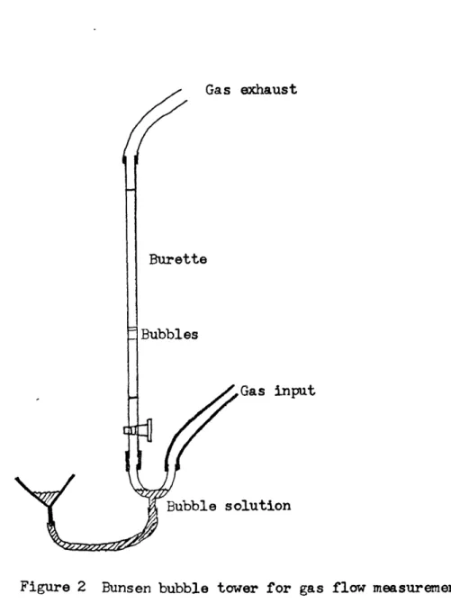 Figure  2  Bunsen  bubble  tower  for  gas  flow  measurements