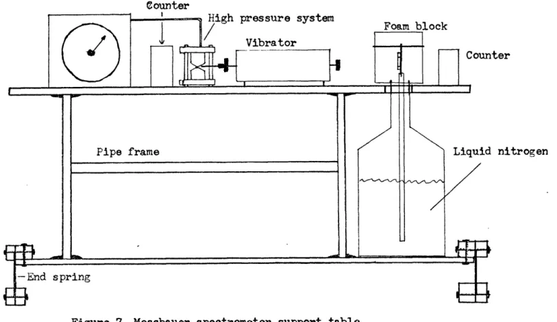 Figure  7  Mossbauer  spectrometer  support  table