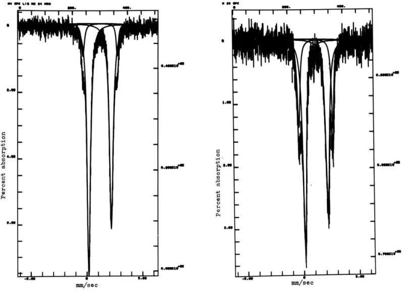 Figure 8  Representative Mossbauer spectra of Left-hand  spegtrum, natural sample.
