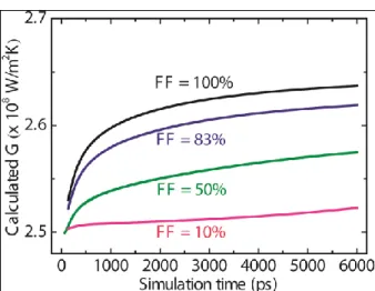 Figure  3.  Calculated  interfacial  thermal  conductance  as  a  function  of  time  at  different  filling fractions when w = 100 nm
