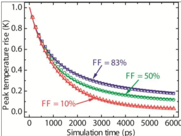 Figure 5. Effects of varying  filling  fractions  w/L on  k eff   by  fitting  the  peak temperature  rise