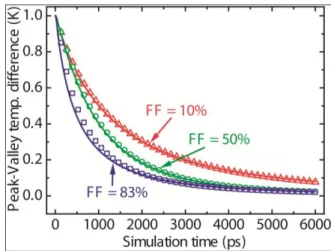 Figure  7.  Effects  of  varying  filling  fractions  on  k eff   by  fitting  the  peak-valley  grating  temperature difference