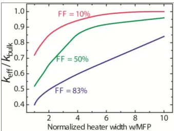 Figure  8.  Normalized  effective  thermal  conductivities  vs.  normalized  heater  width  at  three different filling fractions by fitting the peak-valley grating temperature difference