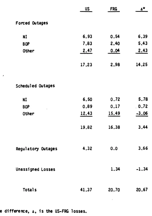 Table A.2.  US versus  FRG PWR  capacity  losses - 1981.