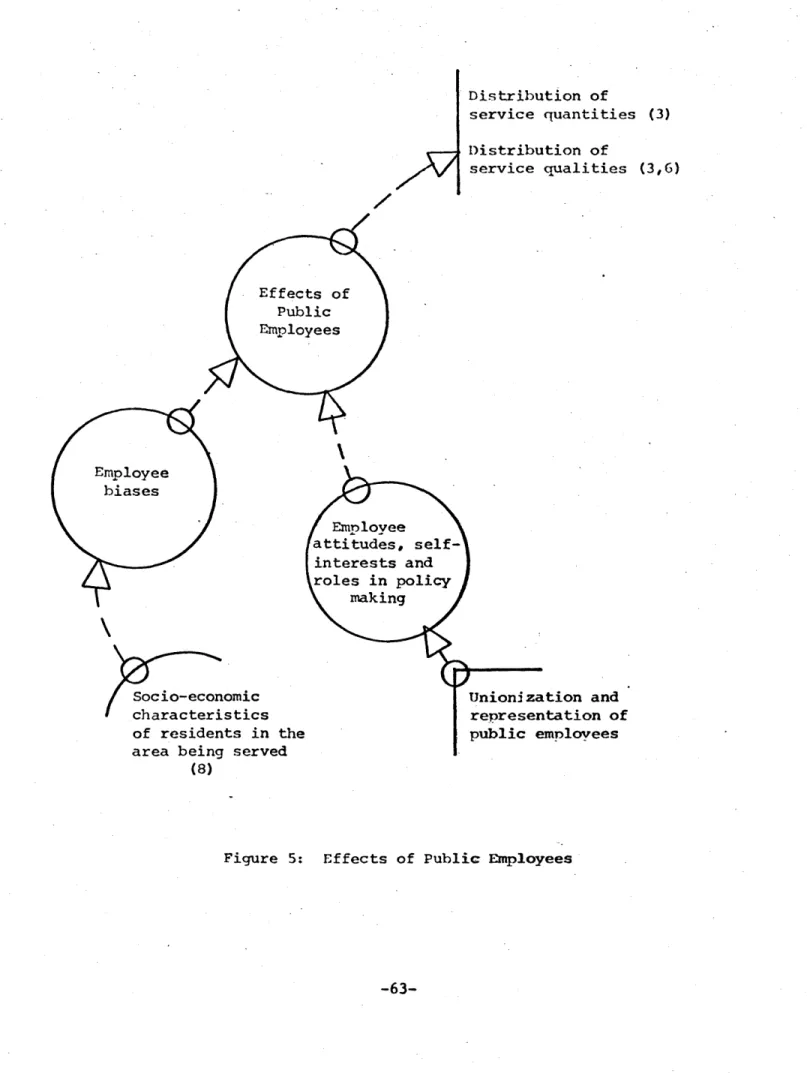 Figure  5:  Effects  of  Public Employees