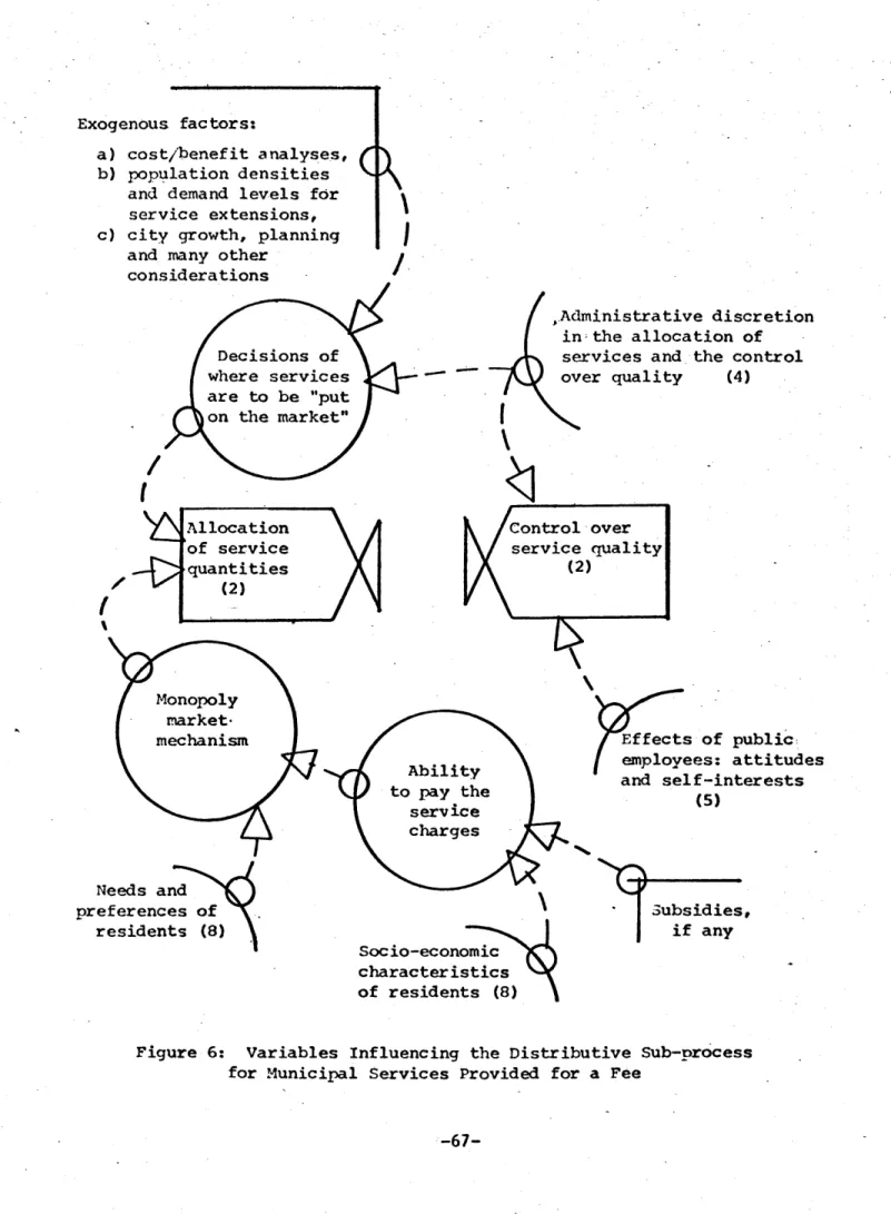 Figure  6:  Variables  Influencing the Distributive Sub-process for  Municipal  Services Provided  for a  Fee