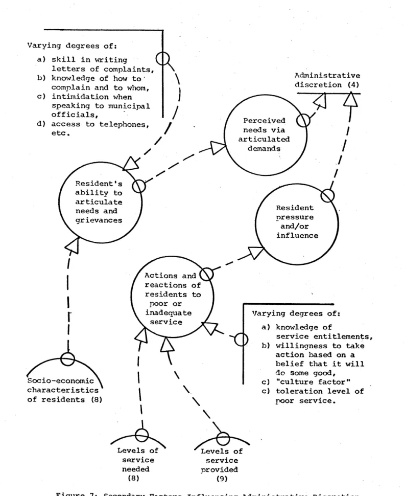 Figure  7:  Secondary Factors  Influencing Administrative Discretion