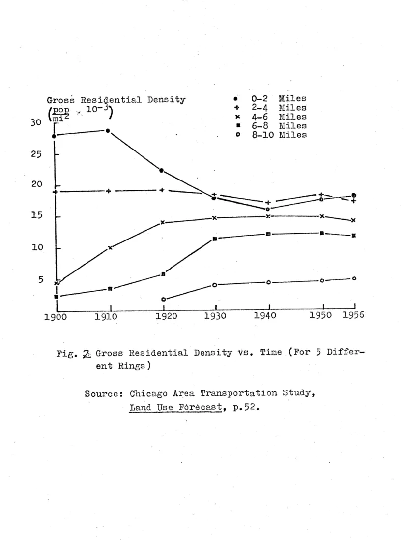 Fig.  Z,  Gross  Residential  Density  Vs.  Time  (For  5  Differ- Differ-ent  Rings)