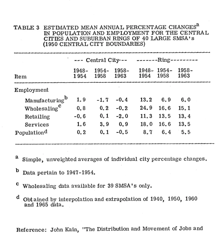 TABLE  3 ESTIMATED  MEAN  ANNUAL  PERCENTAGE  CHANGESa IN  POPULATION  AND  EMPLOYMENT  FOR  THE  CENTRAL CITIES  AND  SUBURBAN  RINGS  OF  40  LARGE  SMSA'  s (1950  CENTRAL  CITY  BOUNDARIES)
