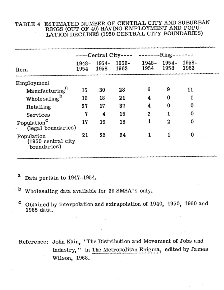 TABLE  4  ESTIMATED  NUMBER  OF  CENTRAL  CITY  AND  SUBURBAN RINGS  (OUT  OF  40)  HAVING  EMPLOYMENT  AND   POPU-LATION  DECLINES  (1950  CENTRAL  CITY  BOUNDARIES)