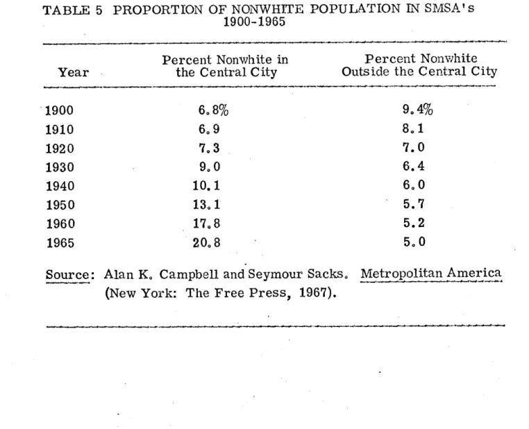 Table  5  presents  the  data  on  long-term  trends  in the  racial  compo- compo-sition  of  core  cities  and  suburbs