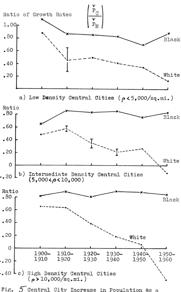 Fig.  5TCentral  City  Increase  in  Population as  a