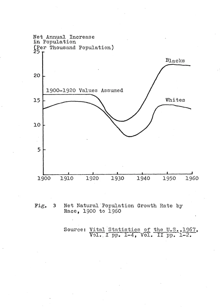 Fig.  3  Net  NaturalPopulation Growth Rate  by Race,  1900  to  1960