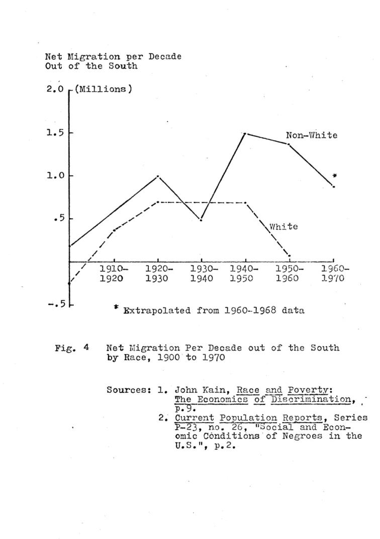 Fig. 4  Net Mligration Per Decade  out  of the  South by  Race,  1900  to  1970