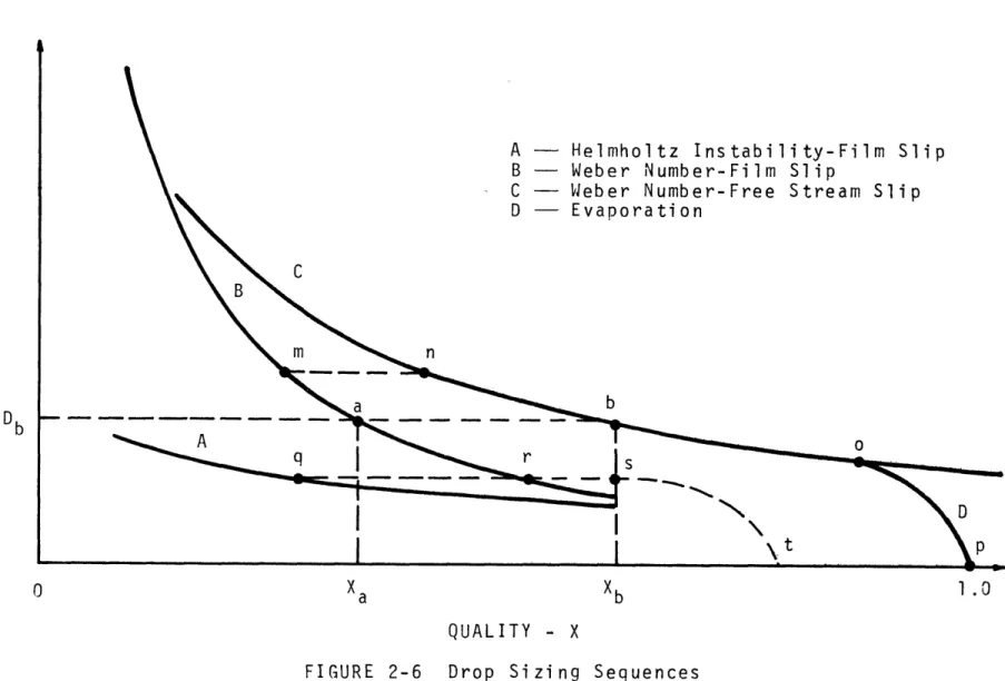 FIGURE  2-6  Drop  Sizing  Sequences