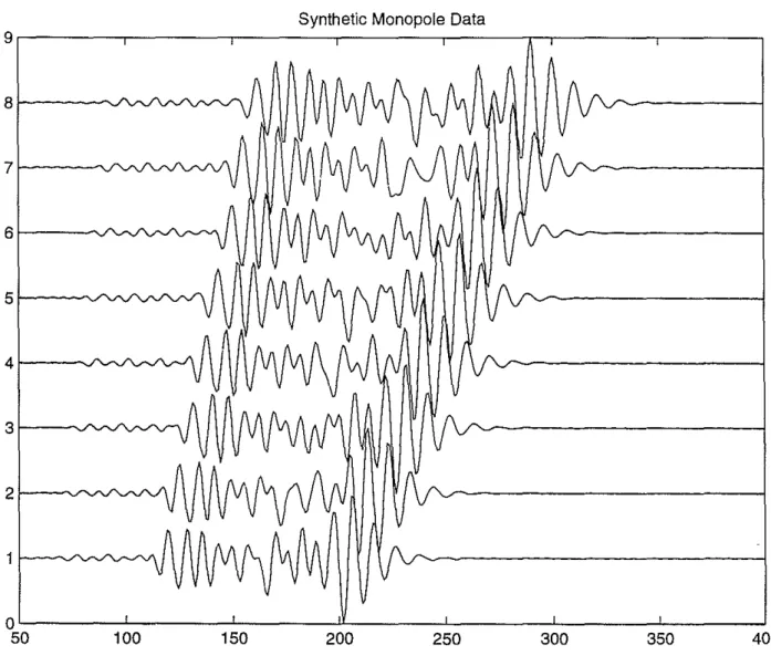 Figure 1: Synthetic monopole data used to test our processing technique. The unit on the x-axis is the sample number
