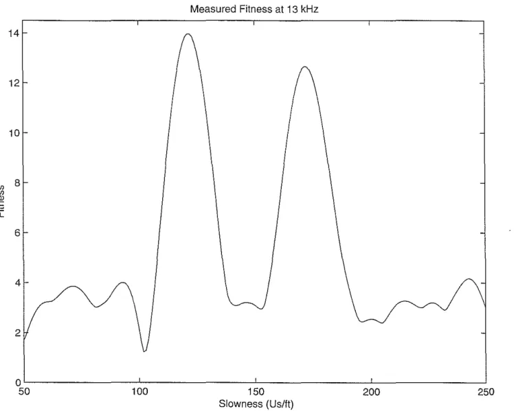 Figure 3: Fitness as a function of slowness at 13 kHz. The two peaks correspond to the two pseudo-Rayleigh modes present at this frequency.