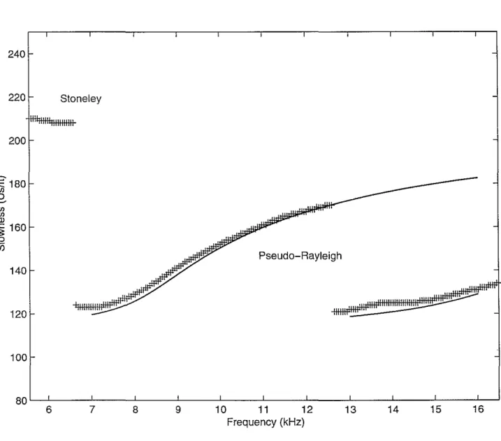 Figure 4: Peaks of the fitness displayed in Figure 2 and theoretical dispersion curves of the pseudo-Rayleigh modes.