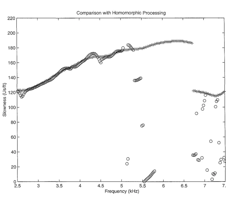 Figure 8: The peak of the fitness of Figure 6 (crosses) and results from homomorphic pro- pro-cessing (circles).