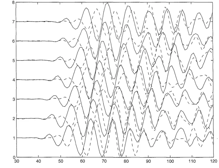 Figure 9: Flexural waveforms on the fast (solid lines) and slow (dashed lines) components for a strongly anisotropic section of the Frontier formation.