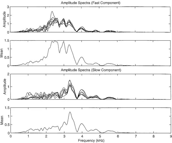 Figure 10: Amplitude spectra of the fast (top 2 pictures) and slow (bottom 2 pictures) traces of Figure 9