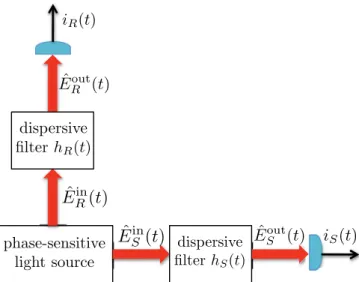 FIG. 1. (Color online) Configuration for Franson’s nonlocal dis- dis-persion cancellation