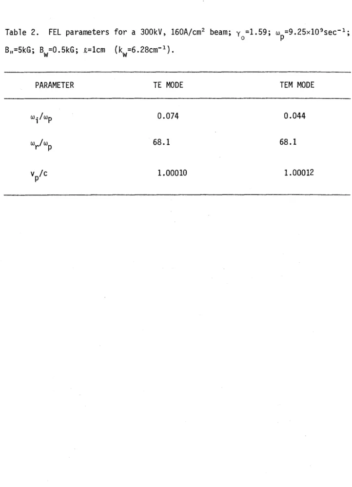 Table  2.  FEL  parameters  for  a 300kV,  160A/cm 2  beam;  yo=1.59;  wp=9.25x10 9 sec-1;