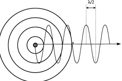 Figure  1.1:  Successive  wave  fronts emanating  from a point source  of light