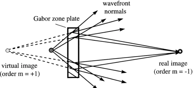 Figure 1.8:  Illumination  of a Gabor zone  plate  with  a single  wavelength,  with  resulting virtual and  real image  points