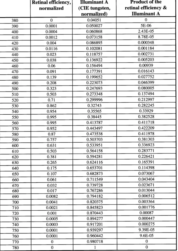 Table  1.1:  Data from  the  spectral  luminous efficiency  (Wyszecki  and  Stiles  1936)  and Illuminant  A  relative intensity  (MIT  1936)  curves,  and their  corresponding  products