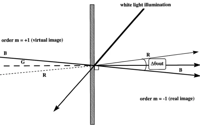 Figure 2.4:  Dispersion  for  the cases  of m  =  +1 or  m = -1 order  image points  combined  in one  diagram