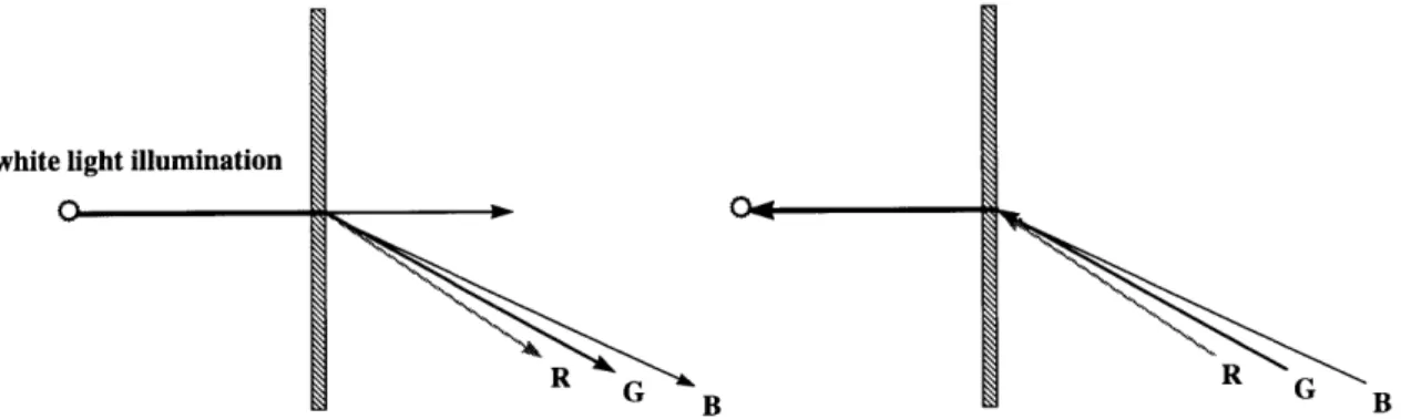 Figure 3.2:  Forward and reverse  raytracing  the spectral  components  through  a transmission hologram
