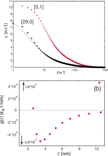 FIG. 8. 共 Color online 兲 Panel 共 a 兲 represents the longitudinal di- di-electric responses of 关 5,1 兴 SWCNTs 共 pluses 兲 , 关 29,0 兴 SWCNTs 共  x-es 兲 , and a hypothetical medium 共 dashed line 兲 as a function of the Matsubara frequency index