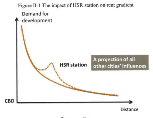 Figure  II-I  The impact of HSR station on rent gradient Demand  for