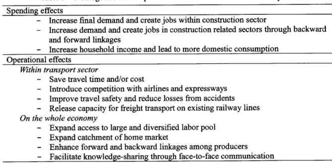 Table IV-1  Categories  of transport  infrastructure's  socio-economic  impacts Spending  effects