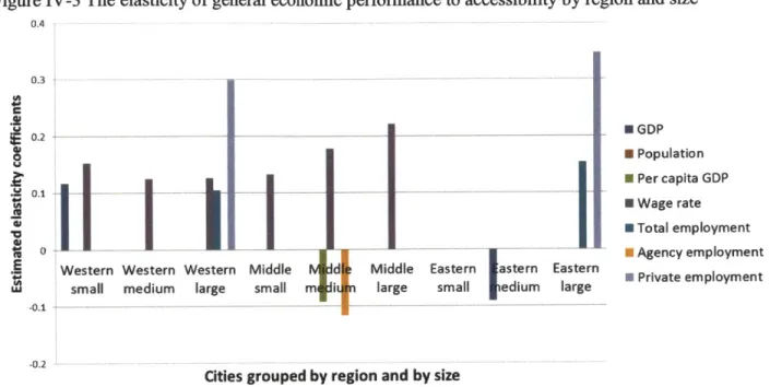 Figure  IV-3  The elasticity of general  economic performance  to accessibility  by region  and size 0.4 0.3 4W.#A C  0.2-0.117
