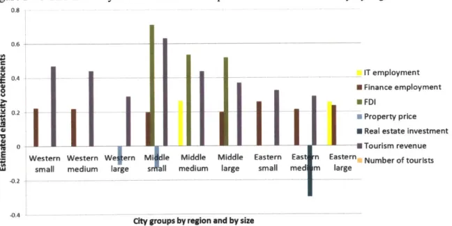 Table B-10  in Appendix B  summarizes  the estimated  elasticity  of sector-specific