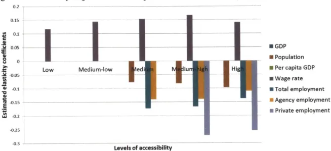 Figure  IV-6  Elasticity of general  economic  performance  to  accessibility by accessibility levels 0.2 0.15 C .2 o.os  - GDP 80  - Population
